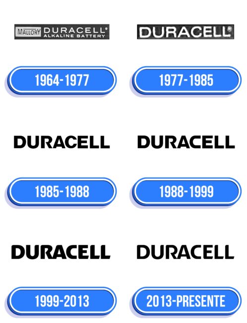 Duracell Logo Historia