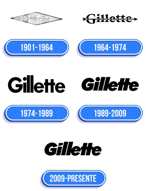 Gillette Logo Historia