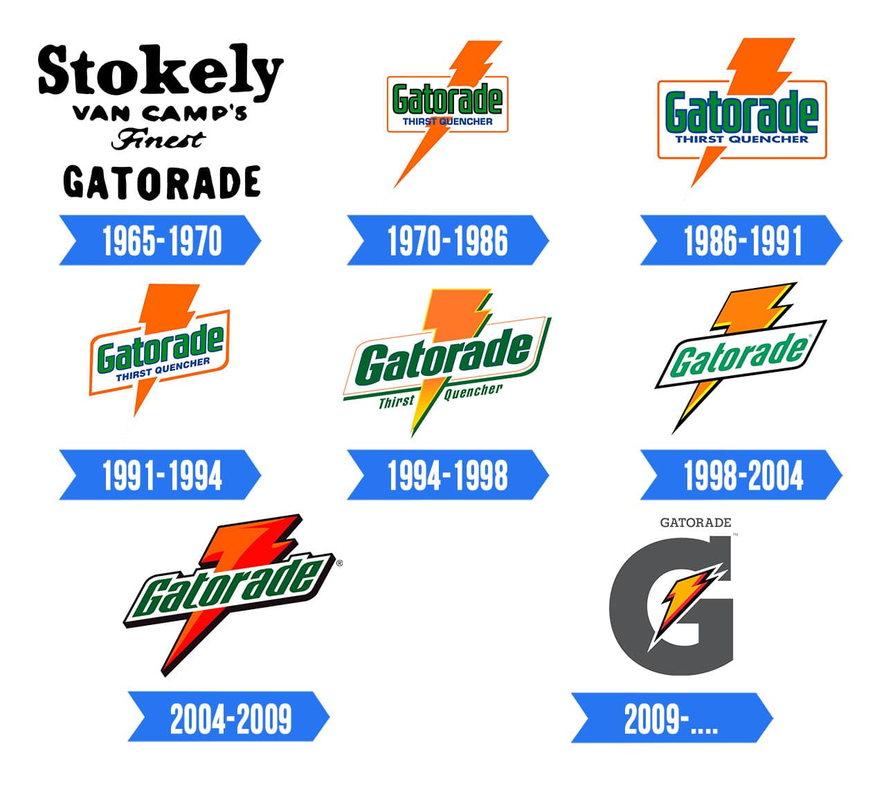 Gatorade Logo | Significado, História e PNG