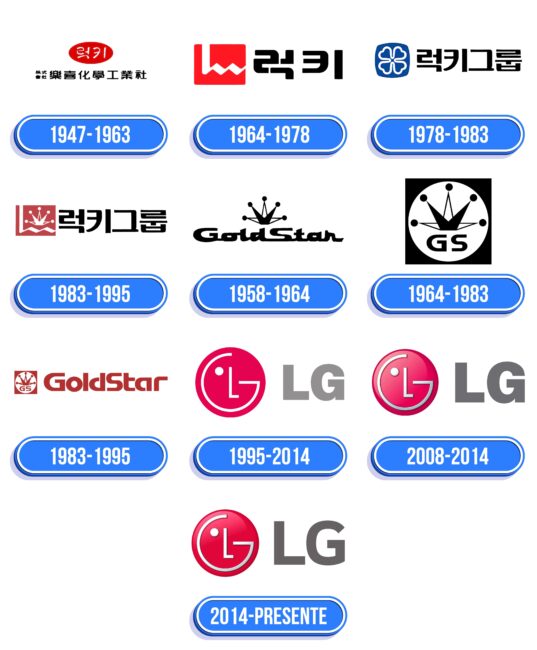LG Logo Historia
