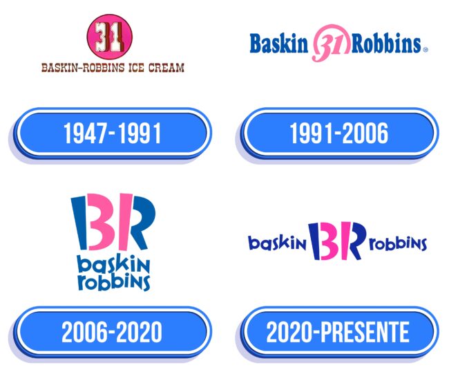 Baskin Robbins Logo Historia