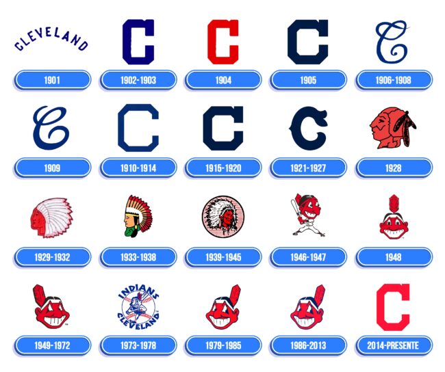 Cleveland Indians Logo Historia