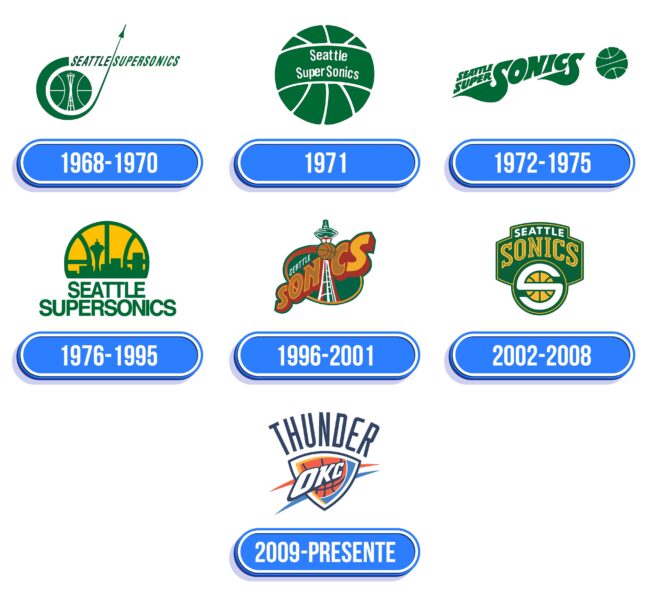 Oklahoma City Thunder Logo Historia