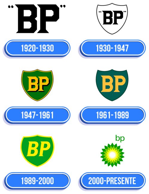 BP Logo Historia
