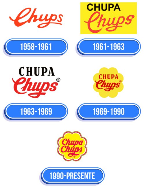 Chupa Chups Logo Historia