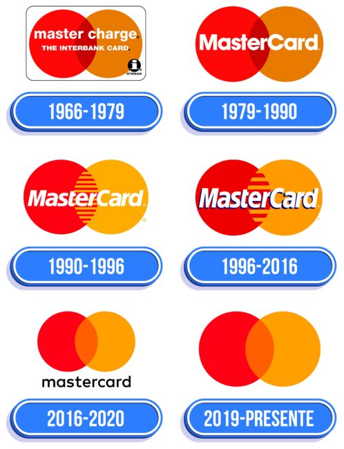 Mastercard Logo Historia
