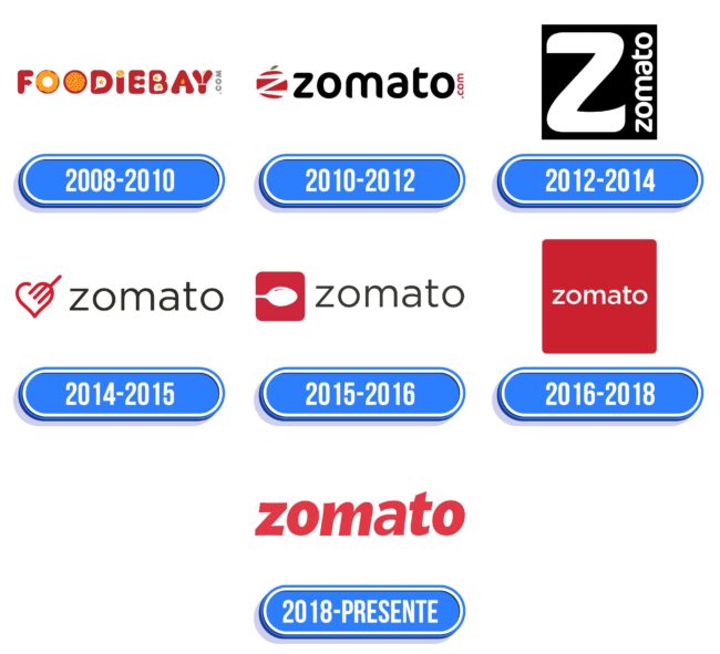 Zomato Logo Historia