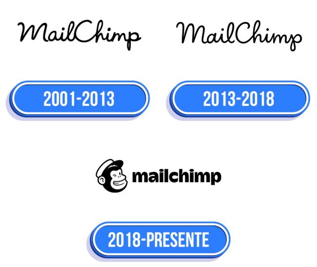 Mailchimp Logo Historia