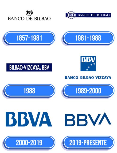 BBVA Logo Historia