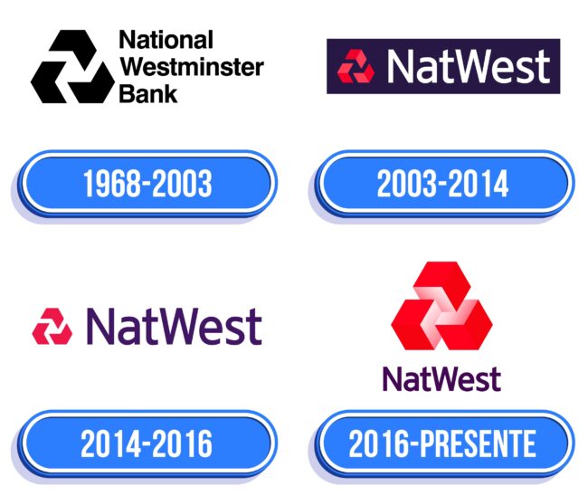 NatWest Logo Historia