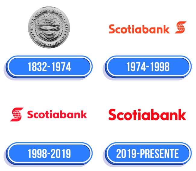 Scotiabank Logo Historia