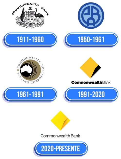 Commonwealth Bank Logo Historia