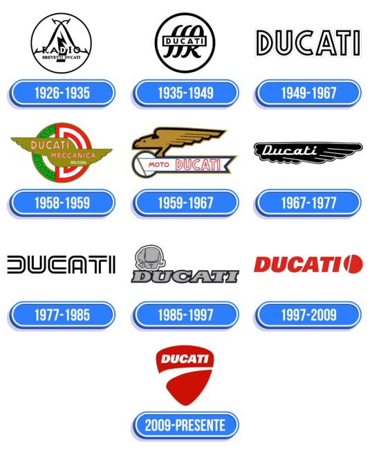 Ducati Logo Historia