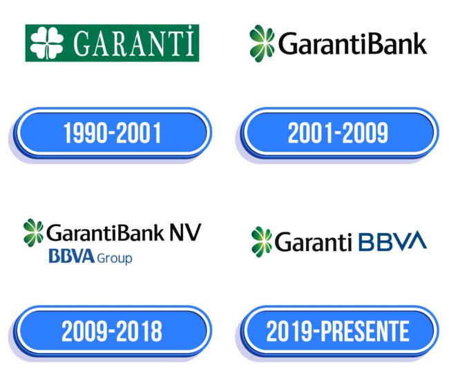 Garanti Logo Historia