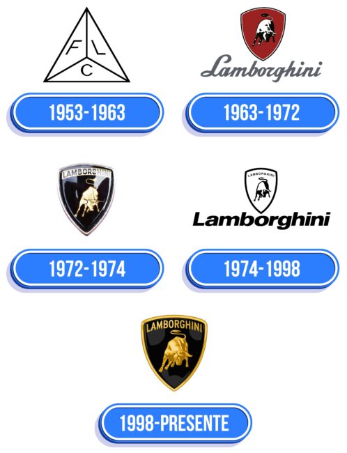 Lamborghini Logo Historia
