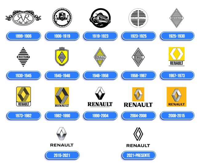 Renault Logo Historia