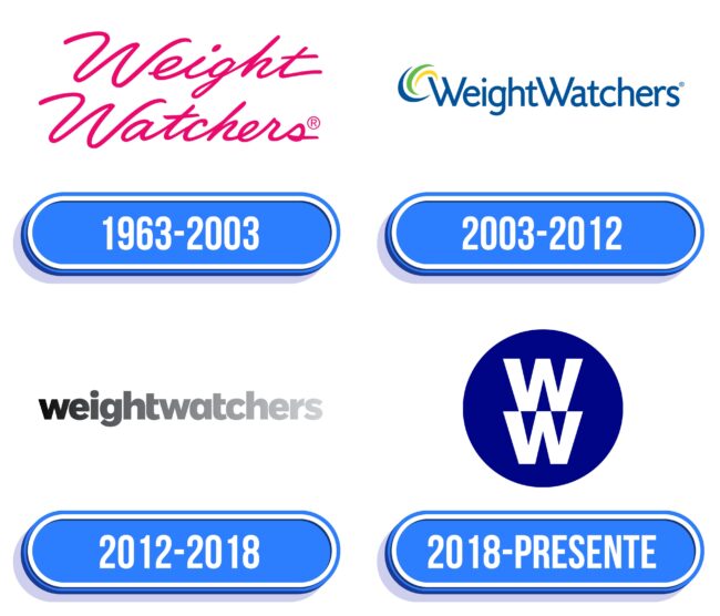 Weight Watchers Logo Historia
