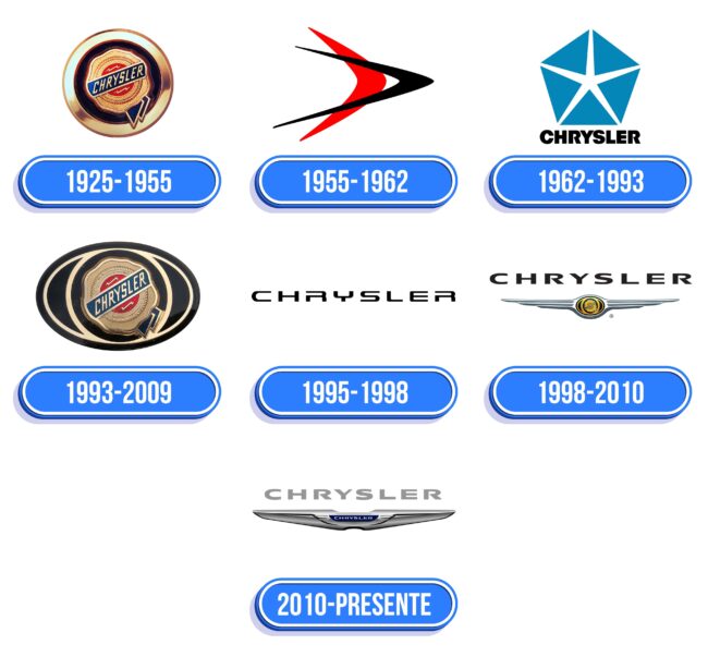 Chrysler Logo Historia