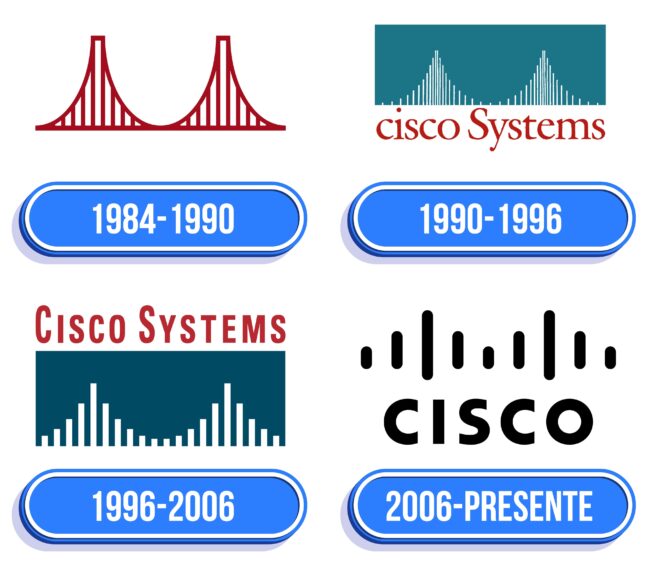 Cisco Logo Historia