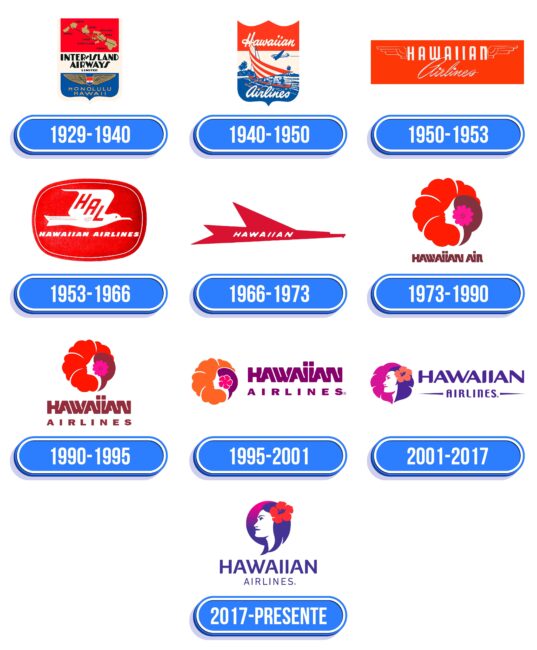 Hawaiian Airlines Logo Historia