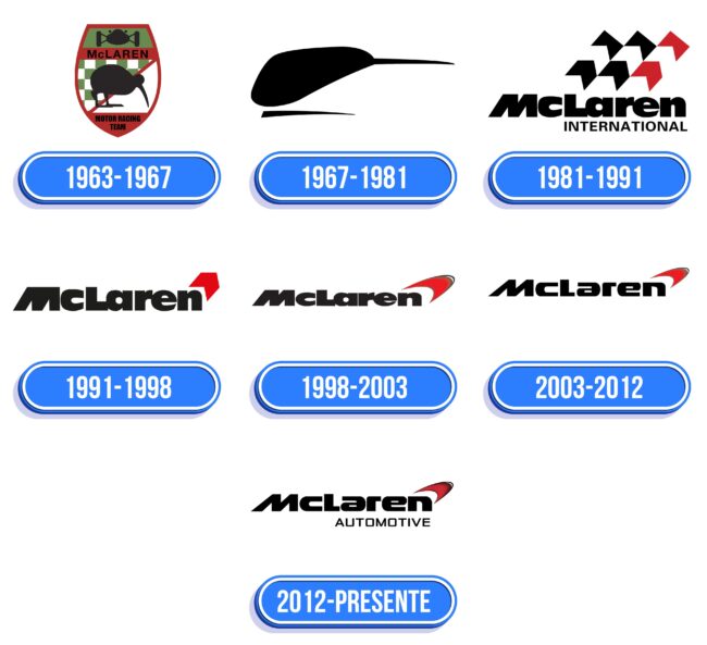 Mclaren Logo Historia