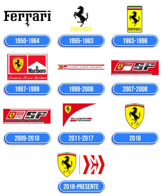 Ferrari (Scuderia) Logo Historia