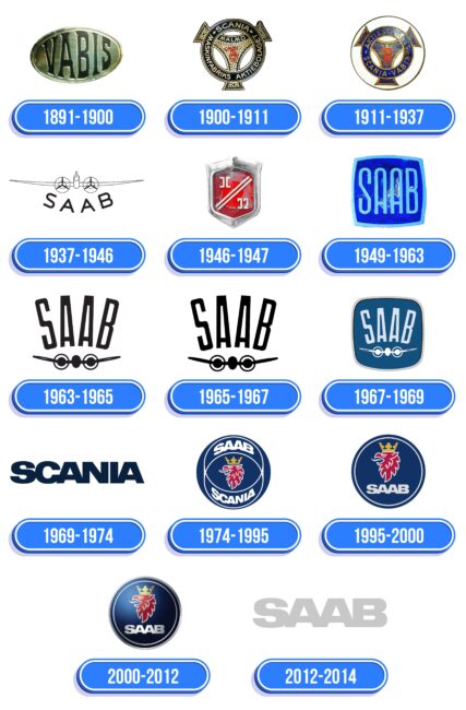 Saab Logo Historia