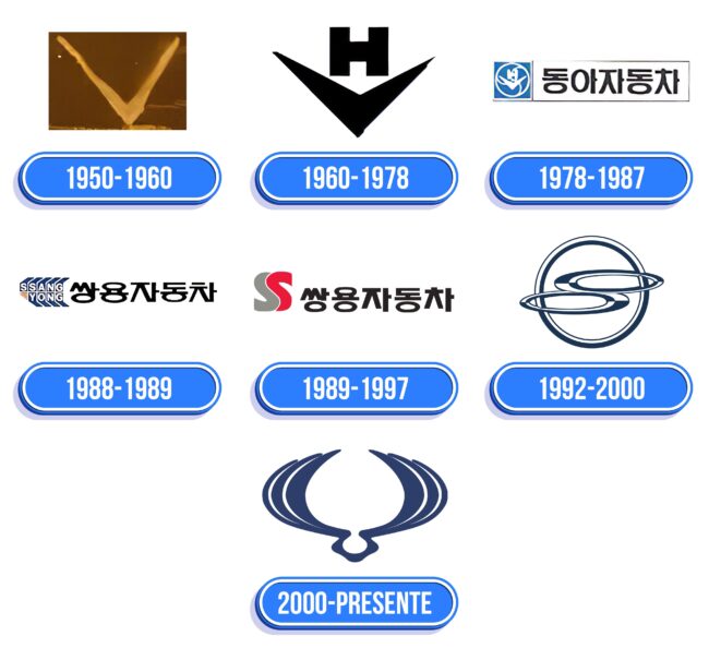SsangYong Logo Historia