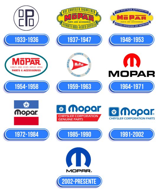 Mopar Logo Historia