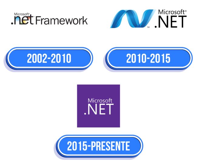 NET Framework Logo Historia