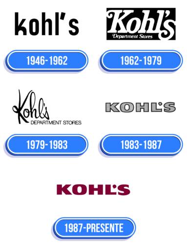Kohls Logo Historia