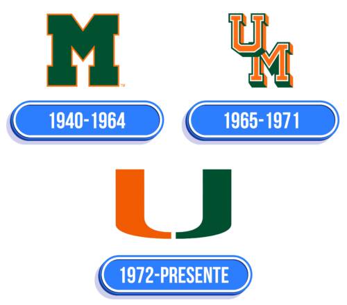 Miami Hurricanes Logo Historia