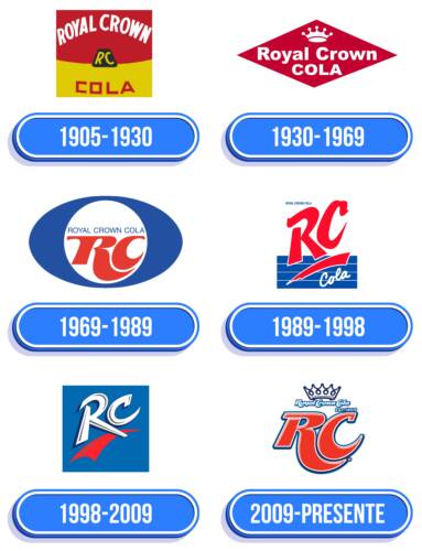 Royal Crown Cola Logo Historia