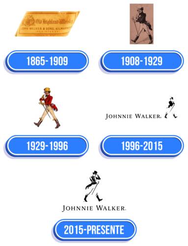 Johnnie Walker Logo Historia