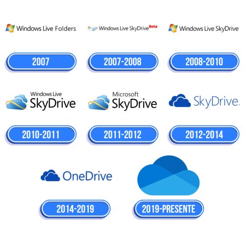 OneDrive Logo Historia